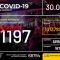 Новий антирекорд: за добу в Україні зафіксували 1197 випадків COVID-19