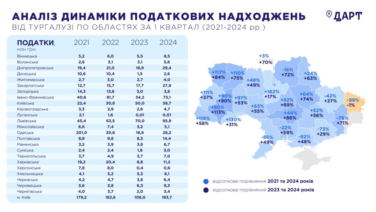 Франківщина посіла третє місце в Україні за сплатою податків від сфери туристичної індустрії