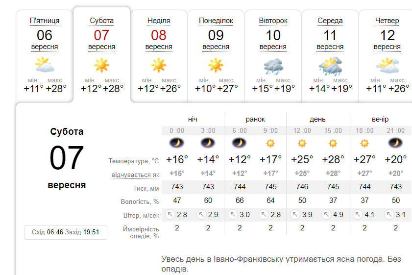 Увесь день без опадів: погода в Івано-Франківську 7 вересня