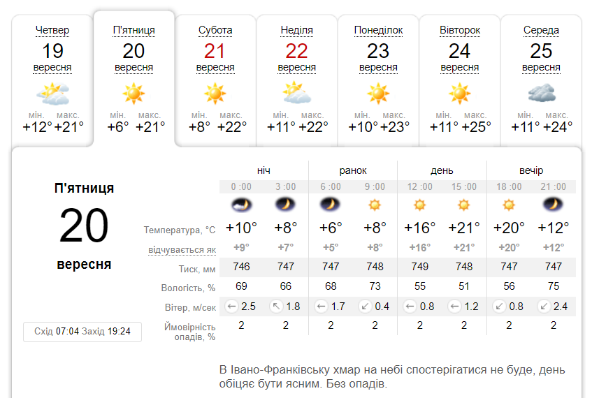 Увесь день без опадів: погода в Івано-Франківську 20 вересня
