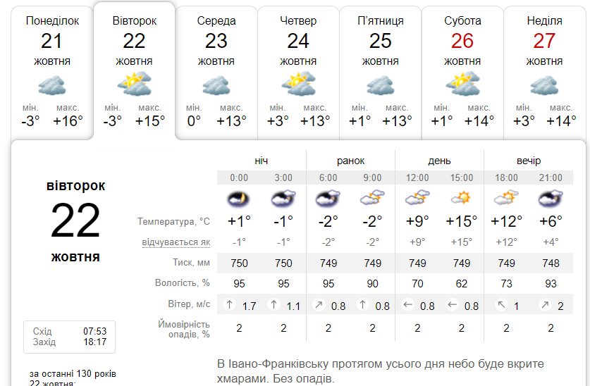 Увесь день без опадів: погода в Івано-Франківську 22 жовтня