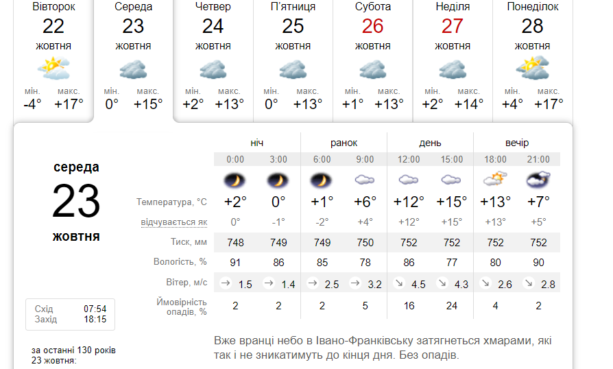 Увесь день без опадів: погода в Івано-Франківську 23 жовтня