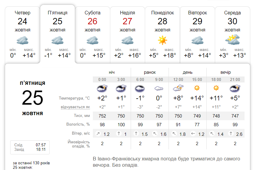 Увесь день без опадів: погода в Івано-Франківську 25 жовтня