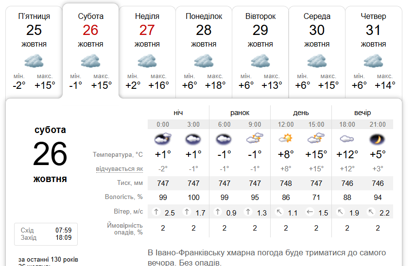 Увесь день без опадів: погода в Івано-Франківську 26 жовтня