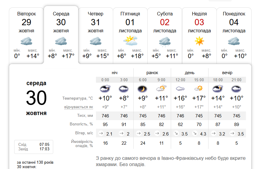 Хмарно, але без опадів: погода в Івано-Франківську 30 жовтня