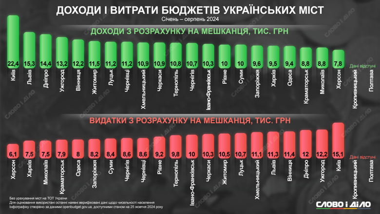 Скільки доходів та видатків припадає на одного мешканця Івано-Франківська