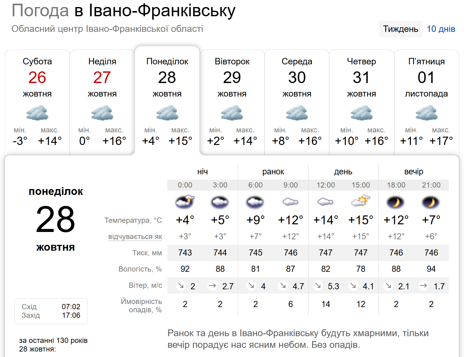Увесь день без опадів: погода в Івано-Франківську 28 жовтня