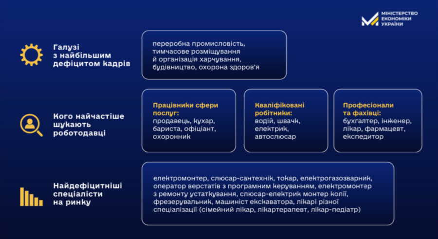 Ринок праці в Україні: 8 мільйонів людей не працює, 74% компаній кажуть про брак кадрів