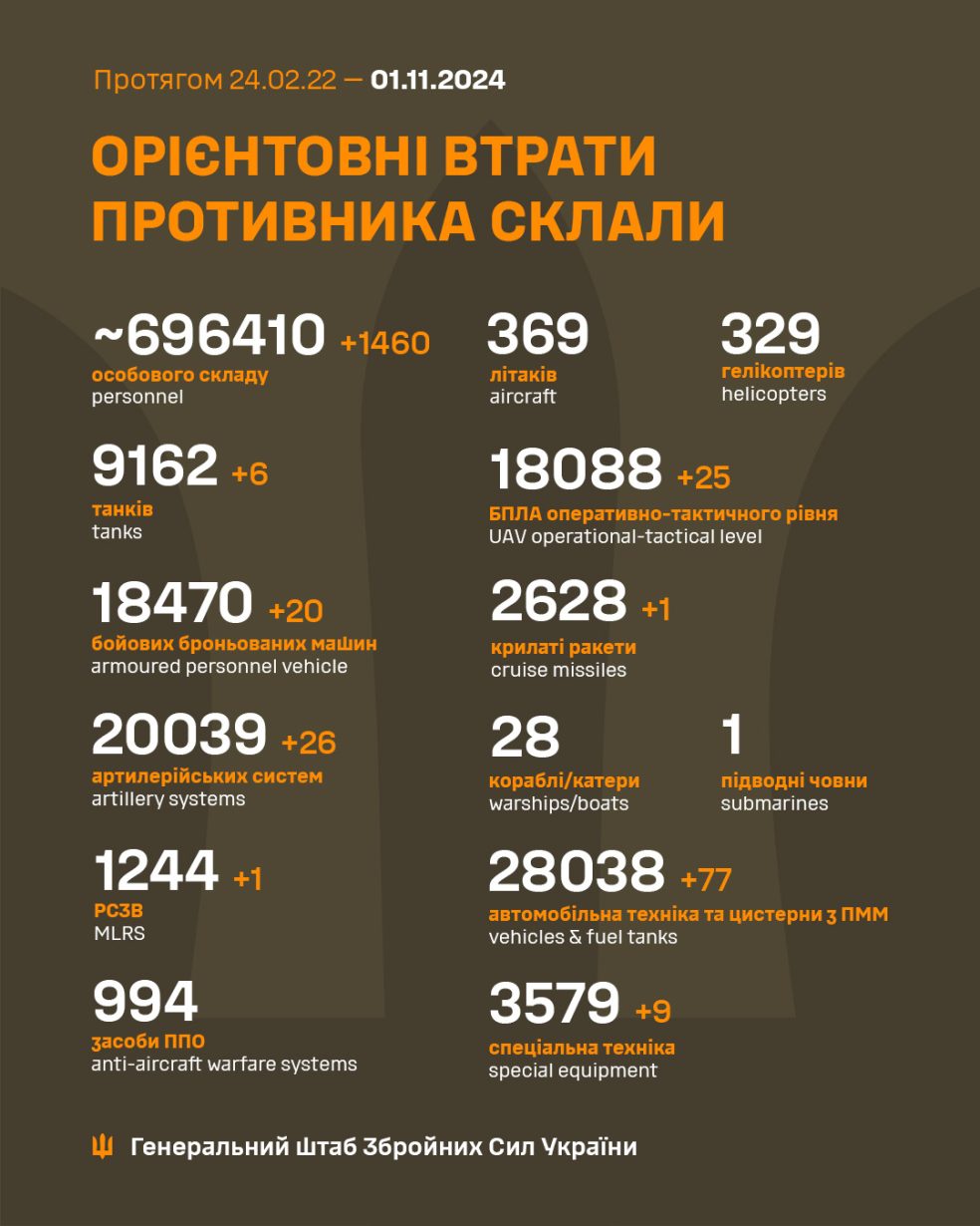 За добу українські військові ліквідували ще 1460 окупантів