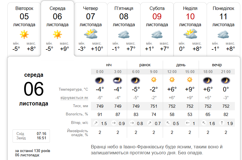 Увесь день без опадів: погода в Івано-Франківську 6 листопада