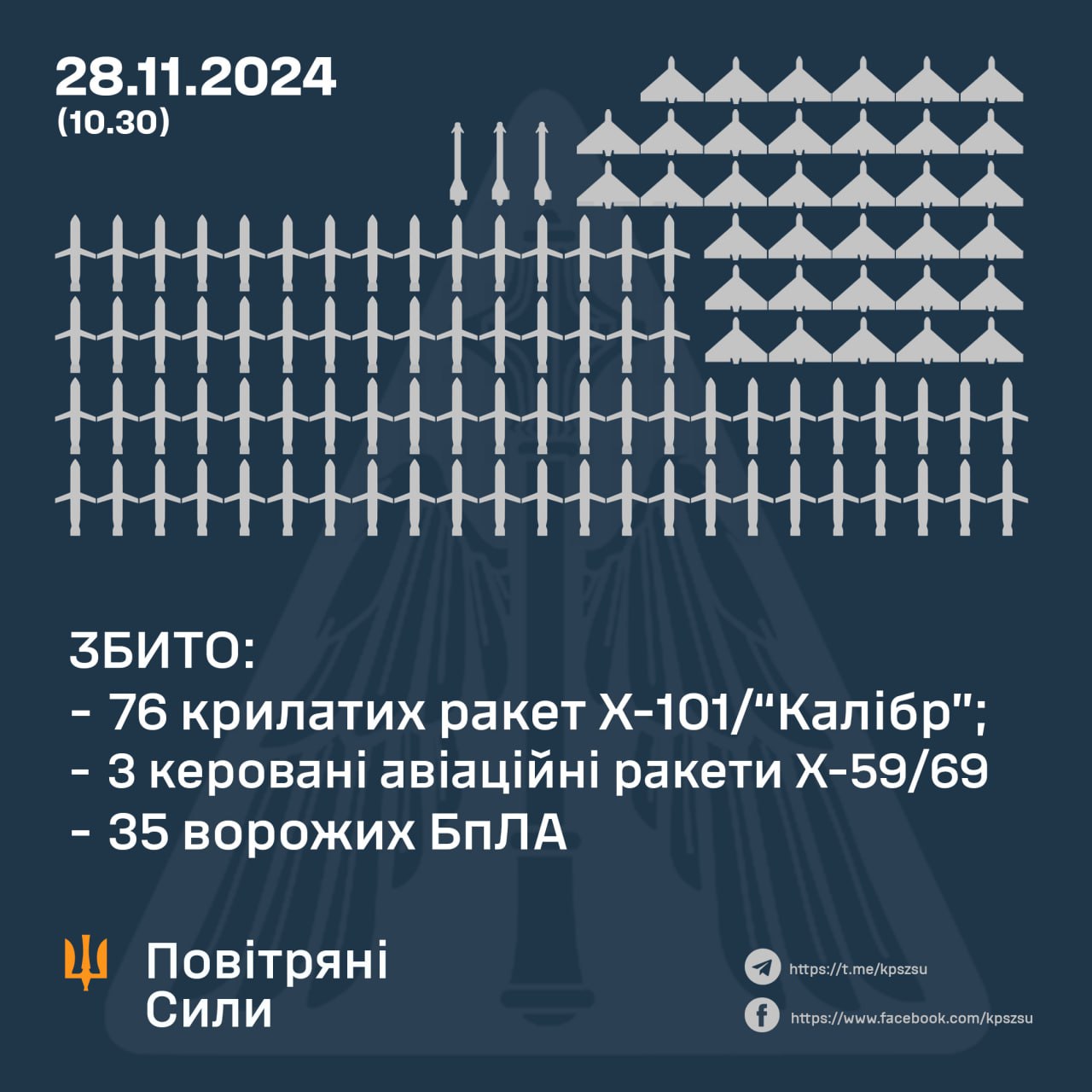 ППО збила 79 російських ракет і 35 дронів — Повітряні сили