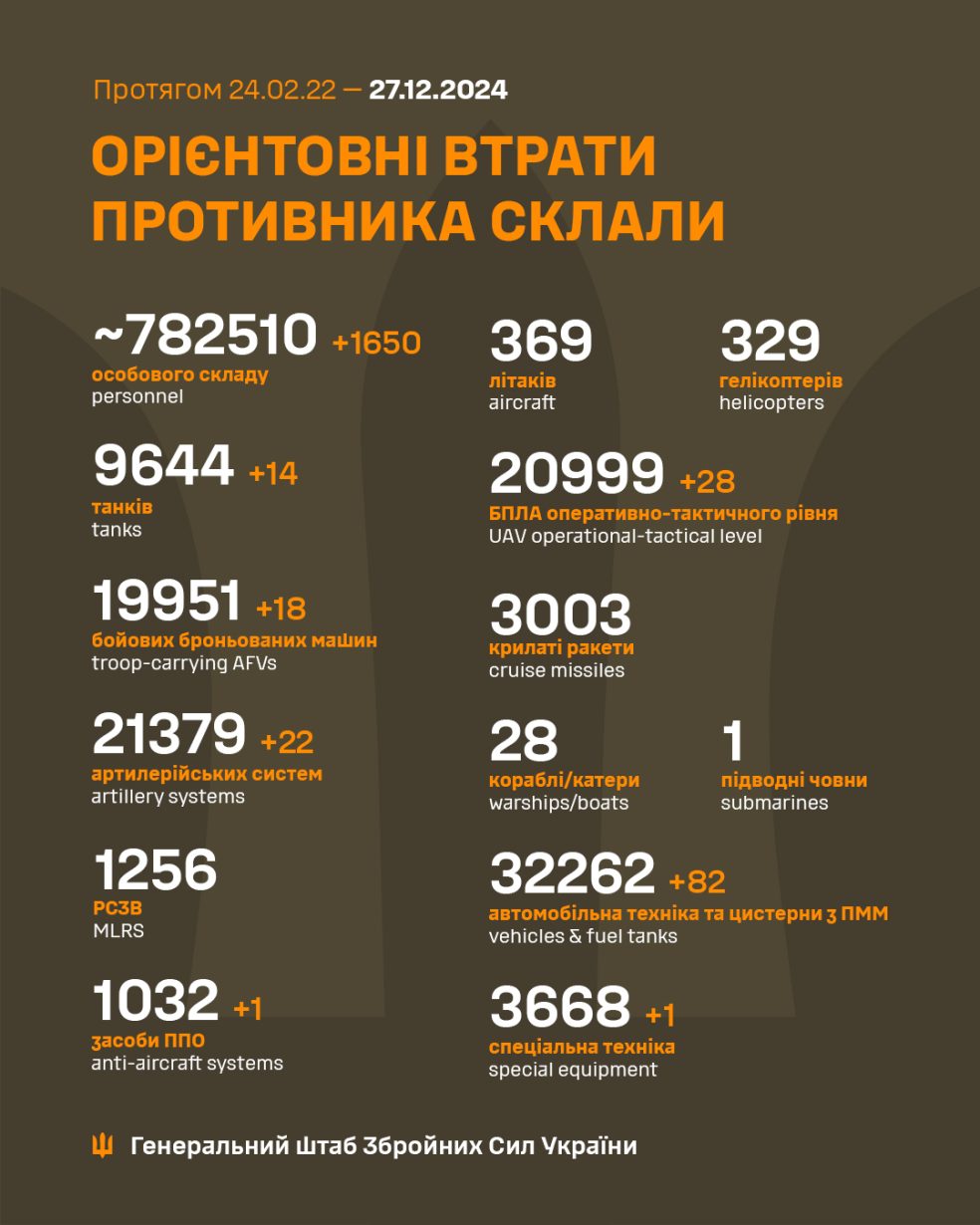 За добу ЗСУ ліквідували ще 1650 окупантів