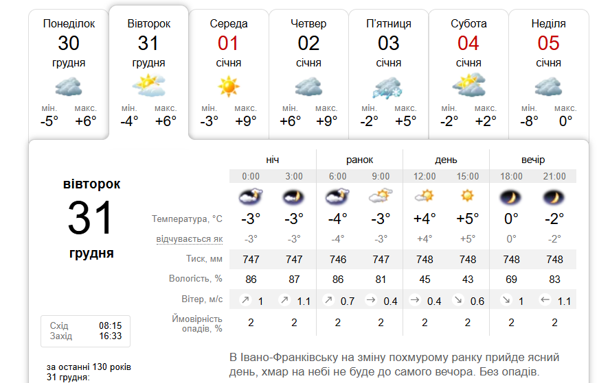 Увесь день без опадів: погода в Івано-Франківську 31 грудня