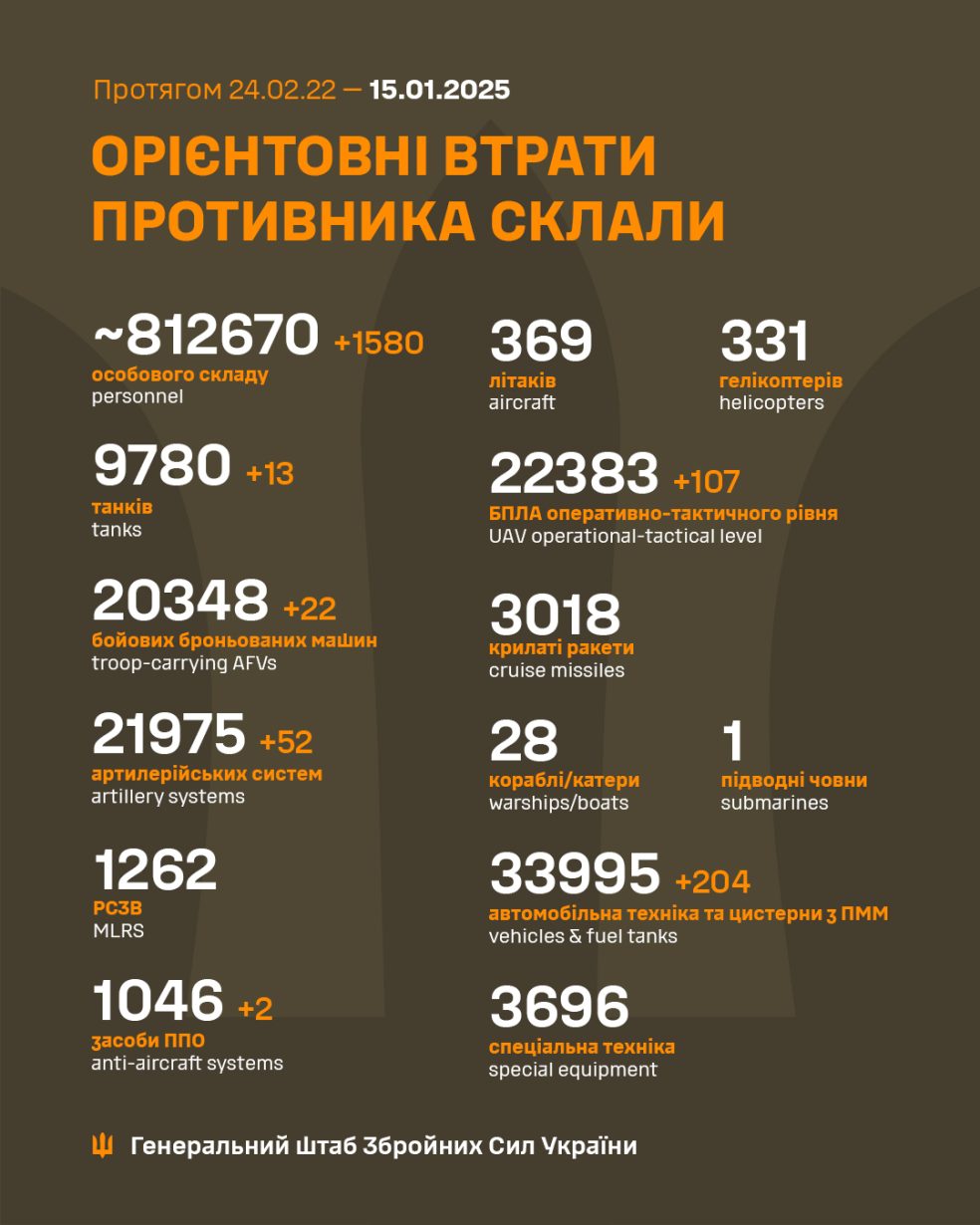 За добу ЗСУ ліквідували ще 1580 окупантів