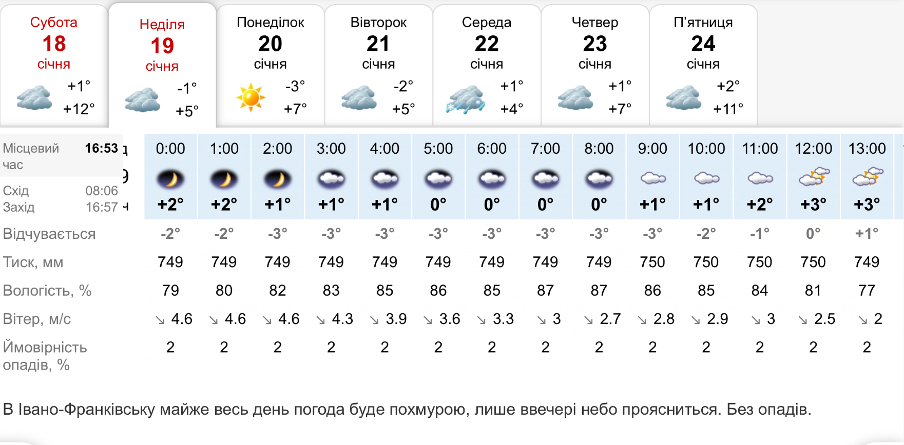 Увесь день без опадів: погода в Івано-Франківську 19 січня