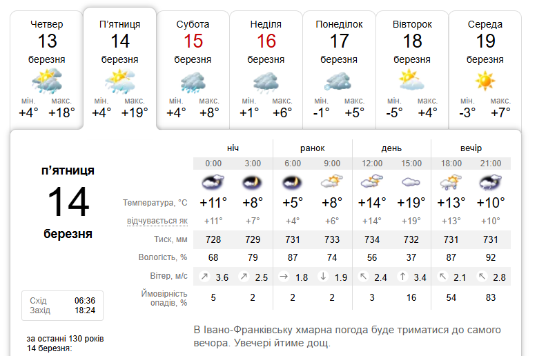 Хмарно та дощ: погода в Івано-Франківську 14 березня