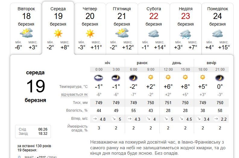 Увесь день без опадів: погода в Івано-Франківську 19 березня