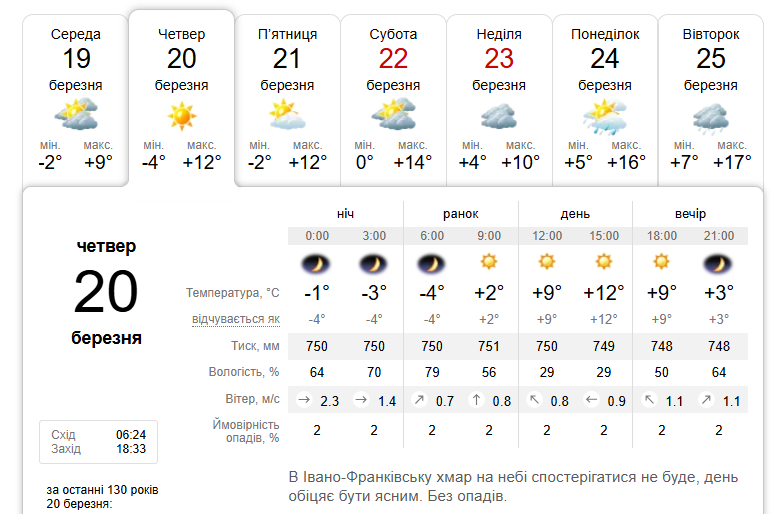 Ясно та без опадів: погода в Івано-Франківську 20 березня
