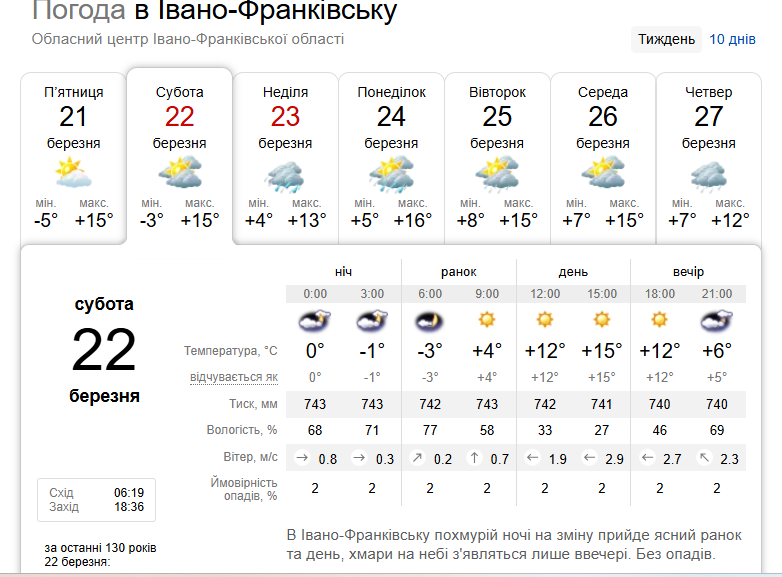 Ясно та без опадів: погода в Івано-Франківську 22 березня
