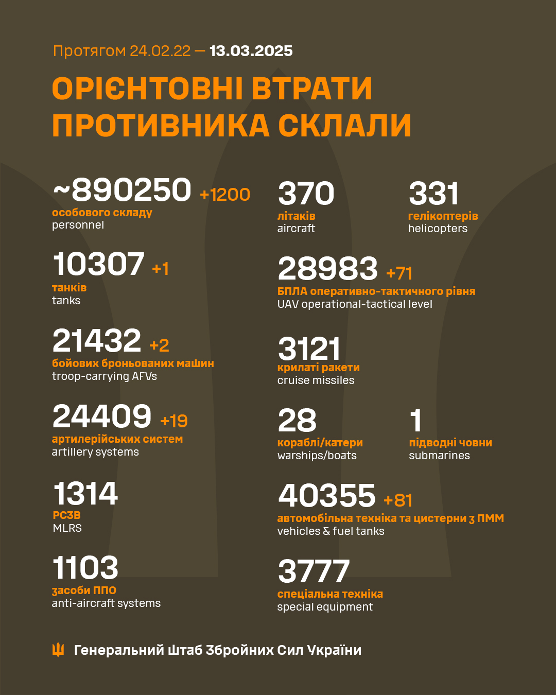 ЗСУ ліквідували 890 тисяч військових РФ