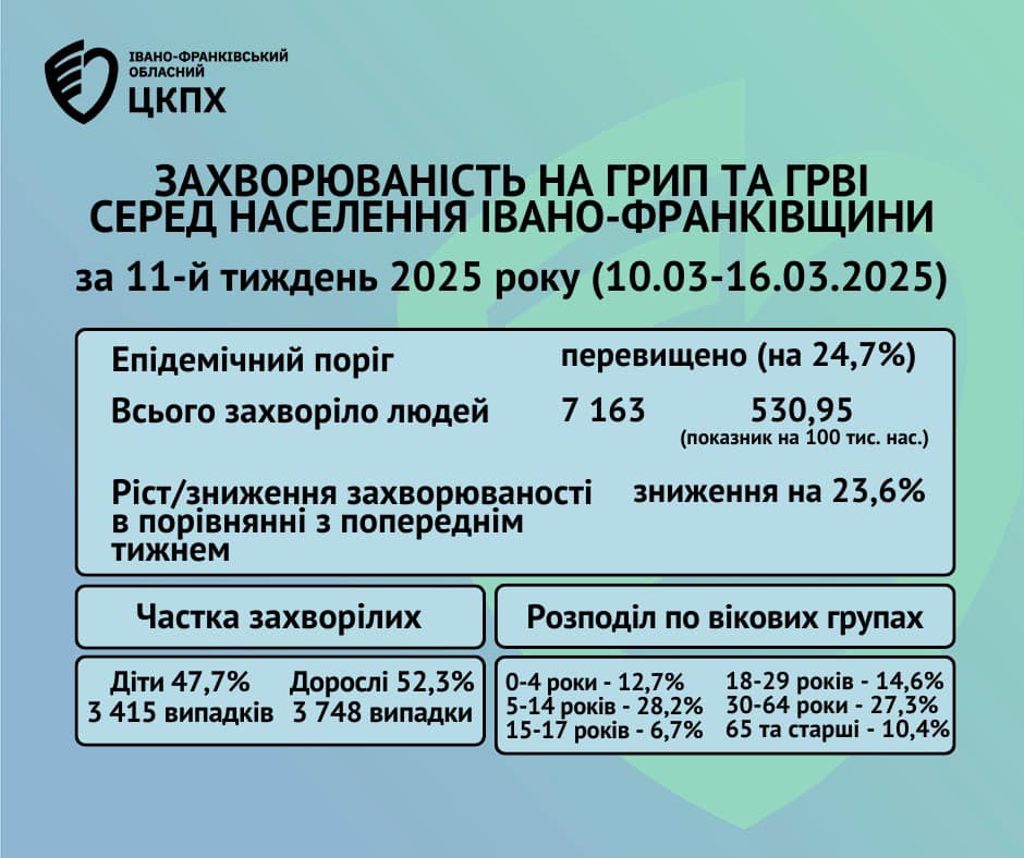 За тиждень на Прикарпатті понад сім тисяч людей захворіли на грип та ГРВІ