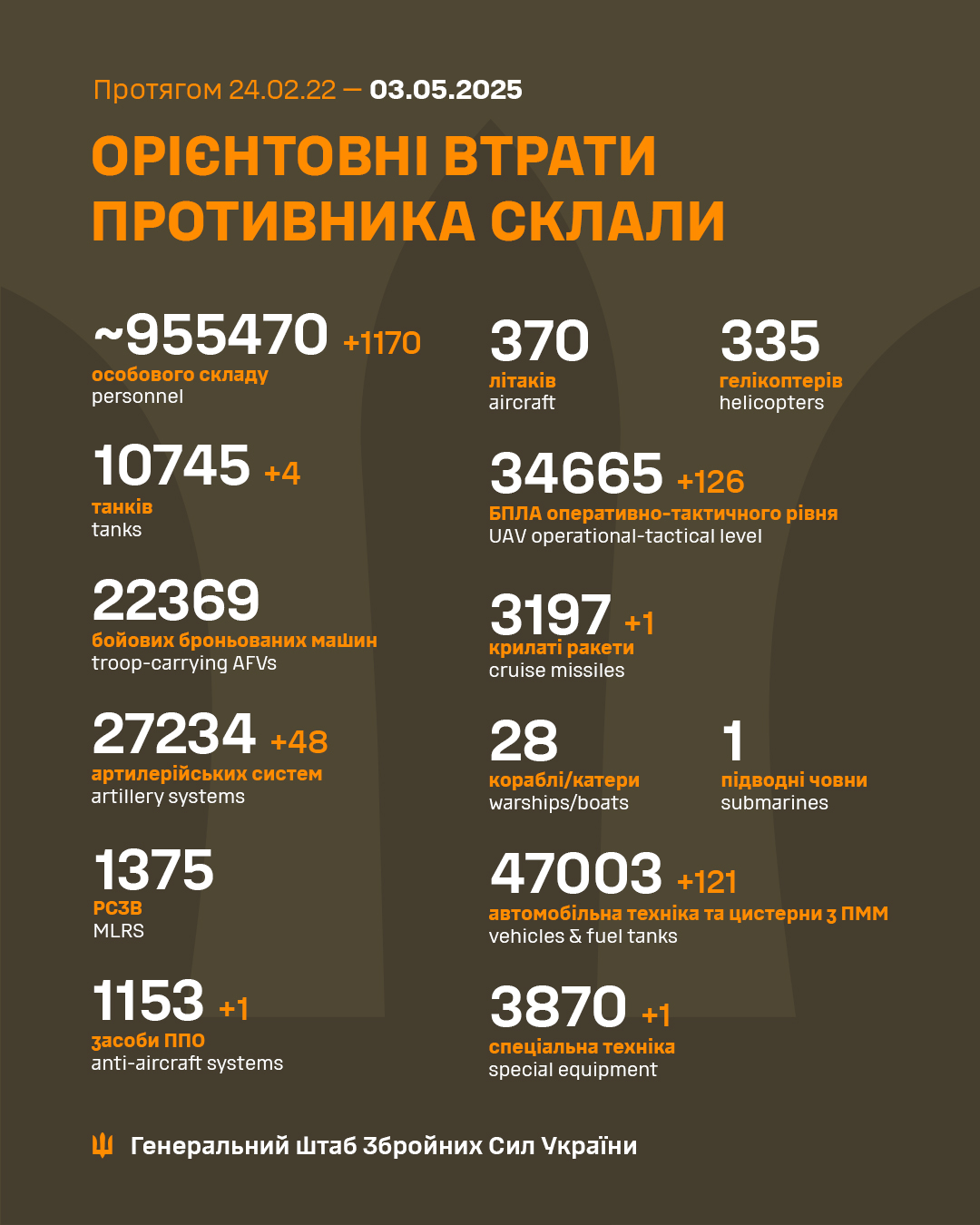 ЗСУ ліквідували 955 тисяч військових РФ