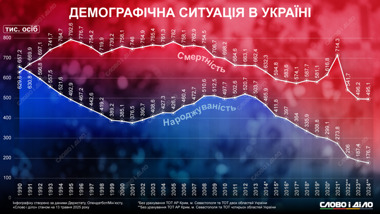 За минулий рік в Україні смертність населення зросла втричі