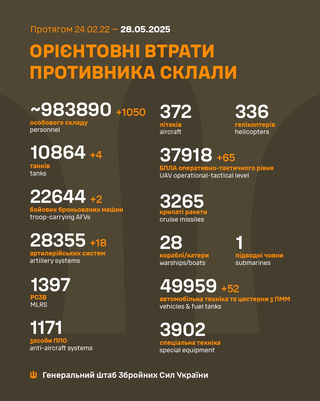 ЗСУ ліквідували 983 тисячі військових РФ