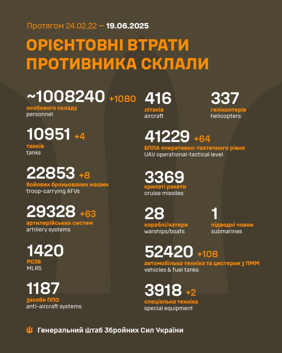 За добу українські військові ліквідували ще 1080 окупантів