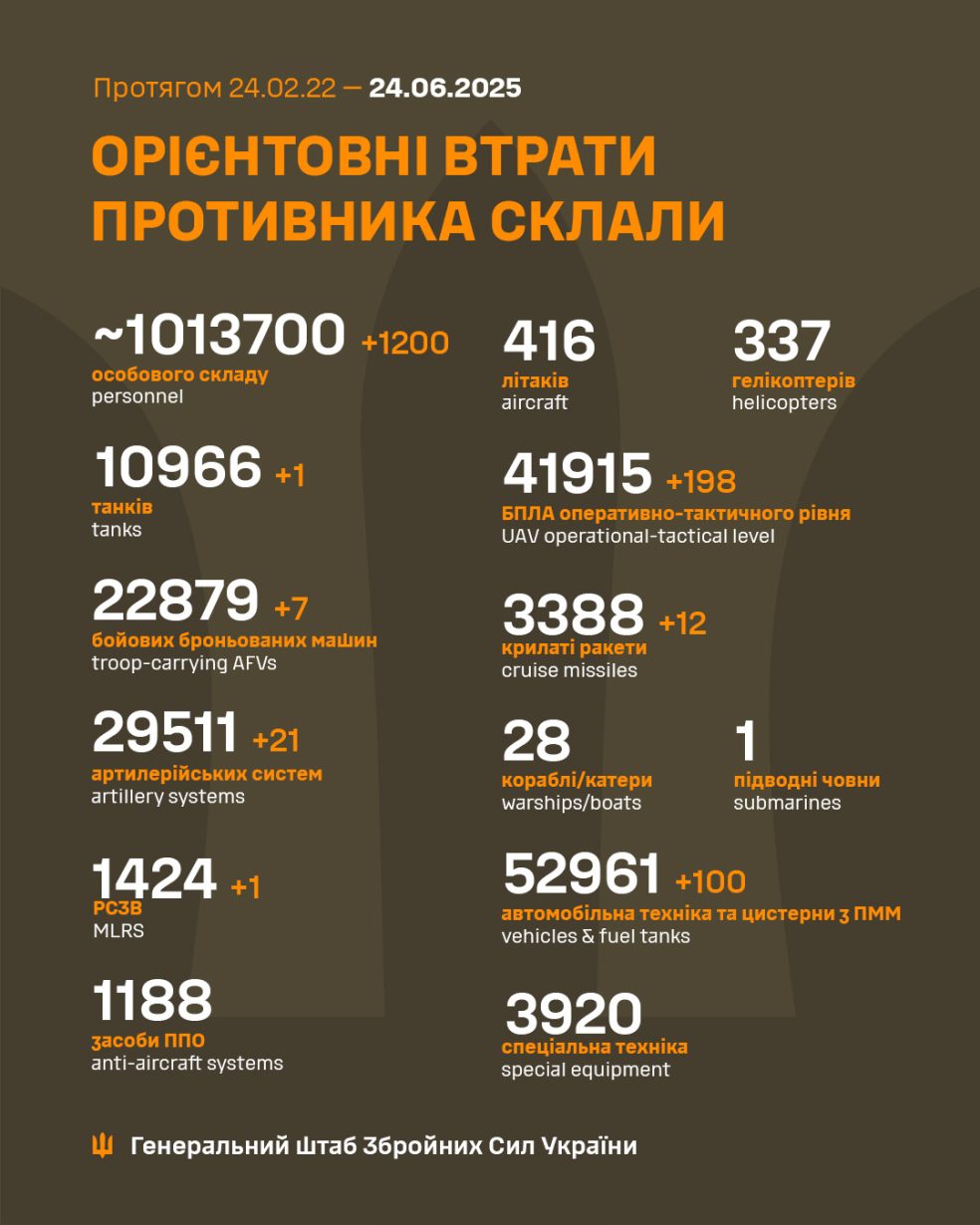 За доуб українські військові ліквідували ще 1200 окупантів